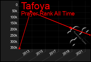 Total Graph of Tafoya