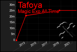 Total Graph of Tafoya