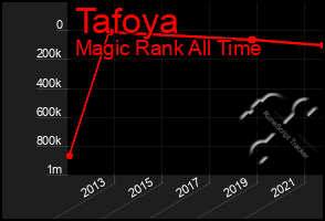 Total Graph of Tafoya