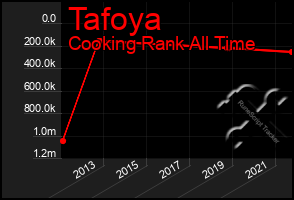 Total Graph of Tafoya