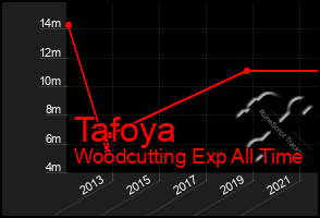 Total Graph of Tafoya