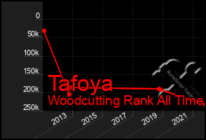 Total Graph of Tafoya