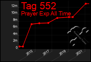 Total Graph of Tag 552