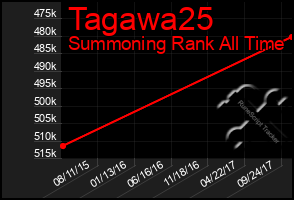 Total Graph of Tagawa25
