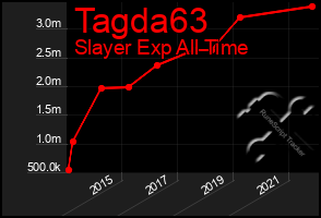 Total Graph of Tagda63
