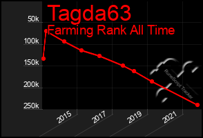 Total Graph of Tagda63
