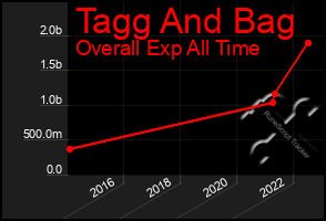 Total Graph of Tagg And Bag