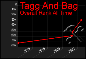 Total Graph of Tagg And Bag