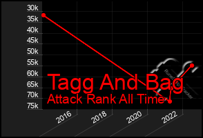 Total Graph of Tagg And Bag