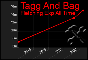 Total Graph of Tagg And Bag