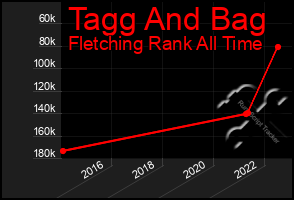 Total Graph of Tagg And Bag