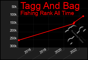 Total Graph of Tagg And Bag