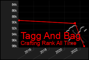 Total Graph of Tagg And Bag