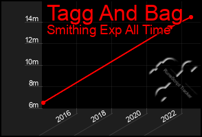 Total Graph of Tagg And Bag