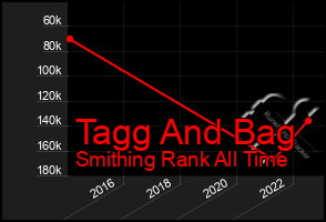 Total Graph of Tagg And Bag