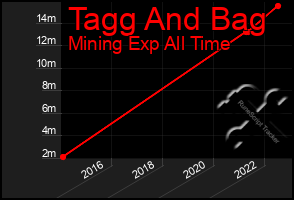 Total Graph of Tagg And Bag