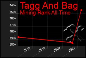 Total Graph of Tagg And Bag