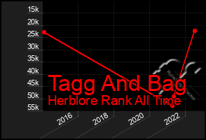 Total Graph of Tagg And Bag