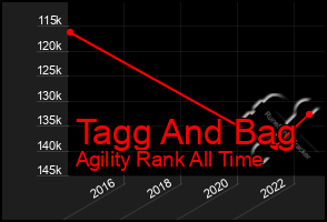 Total Graph of Tagg And Bag