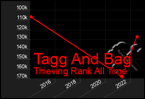 Total Graph of Tagg And Bag