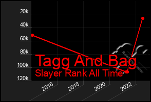 Total Graph of Tagg And Bag