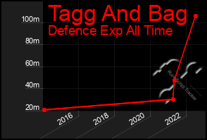 Total Graph of Tagg And Bag