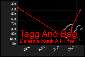 Total Graph of Tagg And Bag