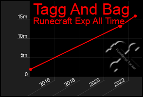 Total Graph of Tagg And Bag