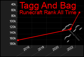 Total Graph of Tagg And Bag