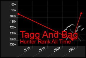 Total Graph of Tagg And Bag