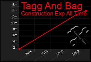 Total Graph of Tagg And Bag