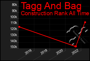 Total Graph of Tagg And Bag