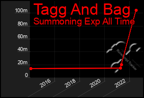 Total Graph of Tagg And Bag