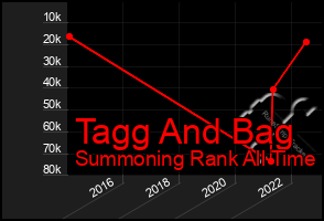 Total Graph of Tagg And Bag