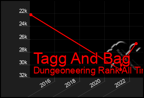 Total Graph of Tagg And Bag