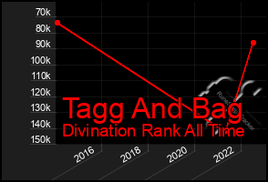 Total Graph of Tagg And Bag