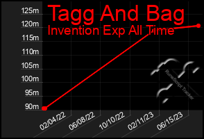 Total Graph of Tagg And Bag