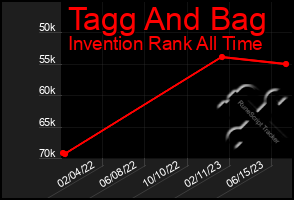 Total Graph of Tagg And Bag