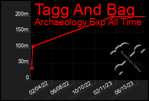 Total Graph of Tagg And Bag