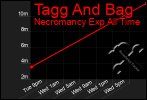 Total Graph of Tagg And Bag