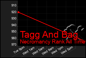 Total Graph of Tagg And Bag