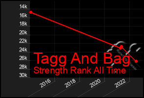 Total Graph of Tagg And Bag