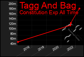 Total Graph of Tagg And Bag