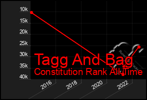 Total Graph of Tagg And Bag