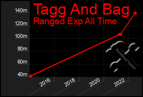 Total Graph of Tagg And Bag