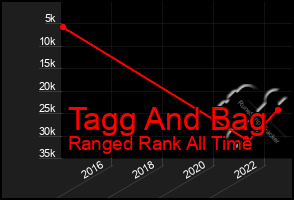 Total Graph of Tagg And Bag