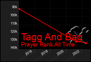 Total Graph of Tagg And Bag