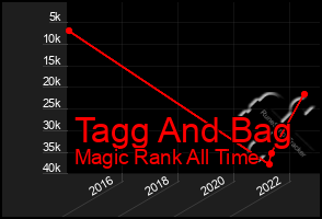 Total Graph of Tagg And Bag