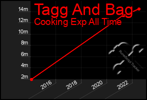 Total Graph of Tagg And Bag