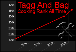 Total Graph of Tagg And Bag